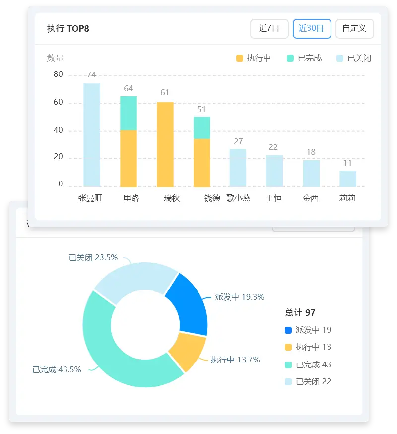 工单排行榜、完成率